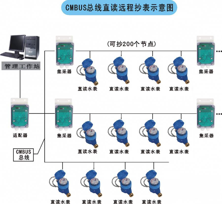 老王說表之-----智能水表顯示屏怎么看？